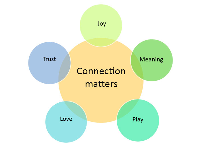 Diagram: Connection matters circle surrounded by 5 bubbles saying Trust, Joy, Meaning, Play, Love