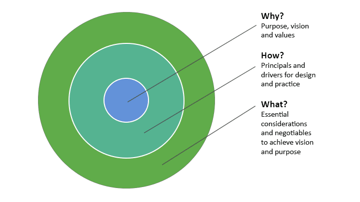 Diagram of 3 concentric circles: Why? How? What?