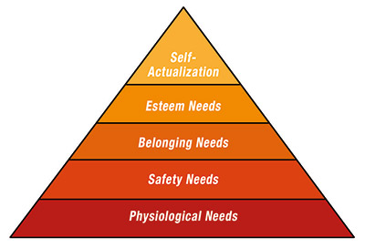 Maslow’s Hierarchy of Needs