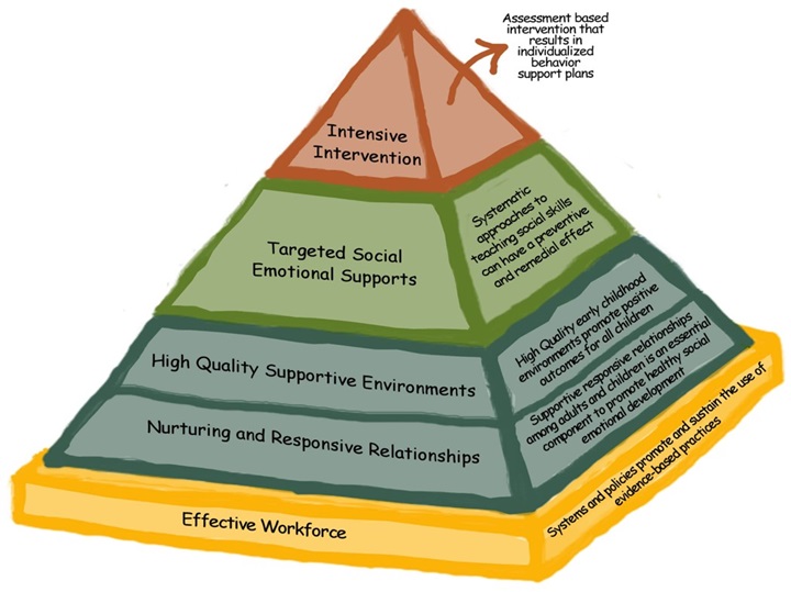 The Pyramid Model image